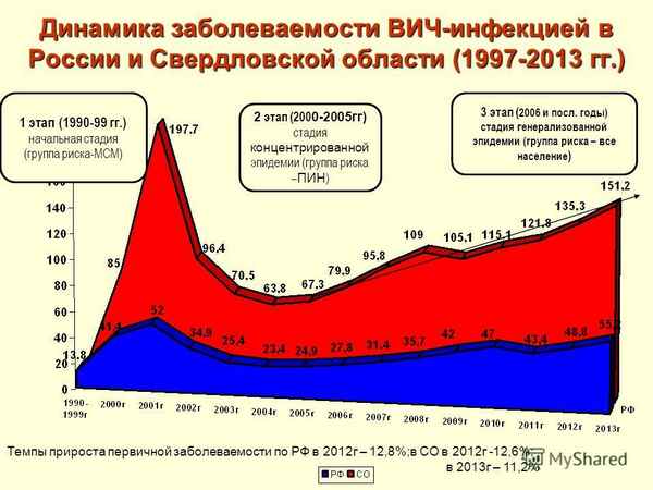 АНАЛИЗ ЗАБОЛЕВАЕМОСТИ ВИЧ-ИНФЕКЦИЕЙ В ПЕРИОД С 1997 ПО 2004 ГГ.