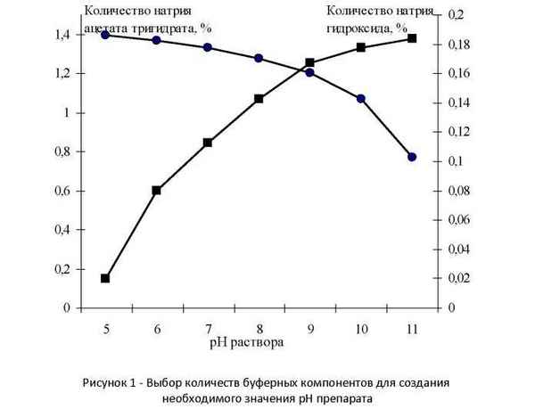 Влияние температуры на уровень активности нейтральной протеиназы слизистой кишечника русского осетра