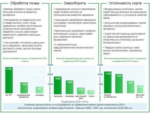 Результаты изучения влияния агрометеорологических условий Краснодарского края на заболеваемость озимой пшеницы фузариозами в первой половине 90-х гг.
