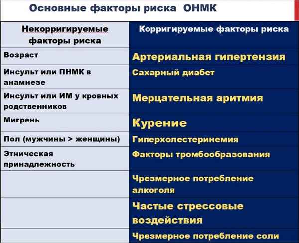 Основные факторы риска гипертонической болезни в этнических группах республики Мордовия