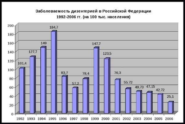 ДИНАМИКА ЗАБОЛЕВАЕМОСТИ ДИЗЕНТИРИЕИ В ПЕРИОД С 1986-1999 гг. В РСО-АЛАНИЯ