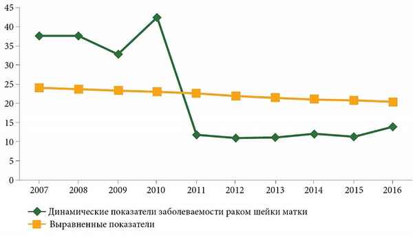 Оценка онкоэпидемиологической митуации по paку эндометрия в Саратовской области 