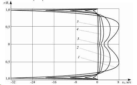 Математическая модель неизотермического течения вязкой жидкости В предматричной зоне экструдера