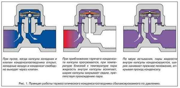 Исследование работы конденсатоотводчиков различных типов в промышленных условиях 