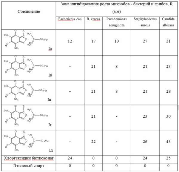 Антимикробная активность солей бензогидротиа(селена)хромилия, -ксантилия и их гетероатомных аналогов