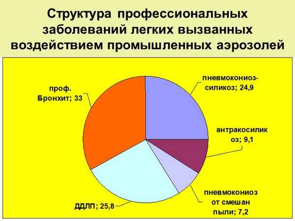 Клиника заболеваний легких от воздействия различных промышленных аэрозолей у работников Курской области