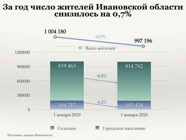 Оценка метеочувствительности населения Ивановской области