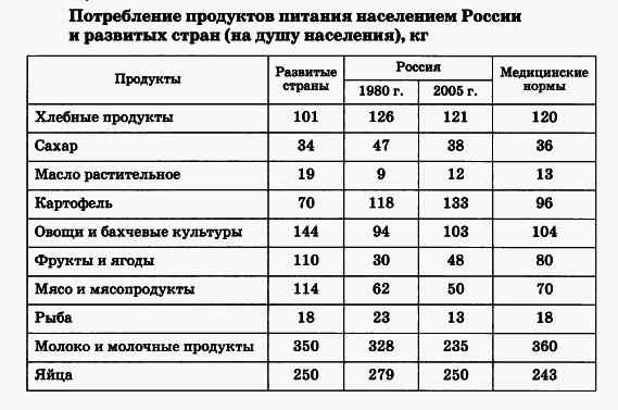 Проблемы здорового питания населения отдельных регионов России